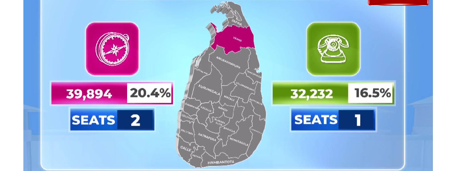 வன்னி மாவட்ட விருப்பு வாக்கு முடிவுகள் வௌியாகின